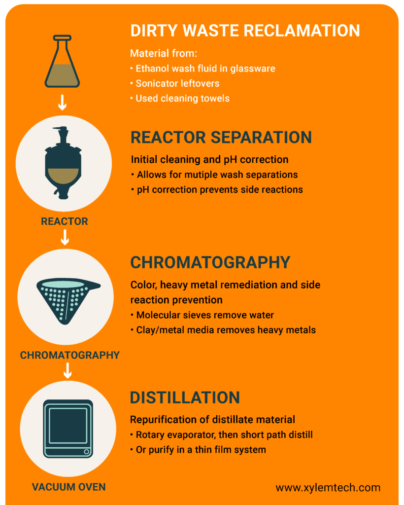 reclaiming-dirty-concentrate-waste-infographic