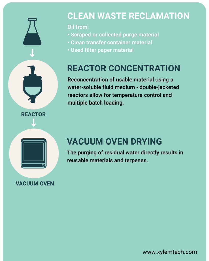 reclaiming-clean-waste-concentrates-infographic