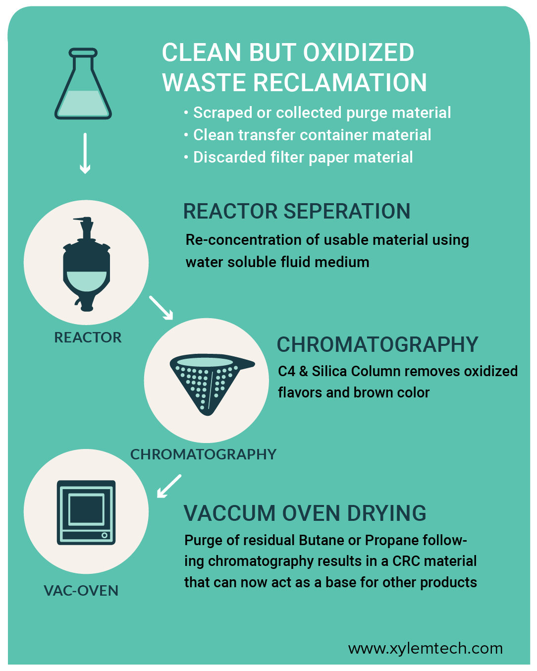 clean-but-oxidized-waste-cannabis-waste